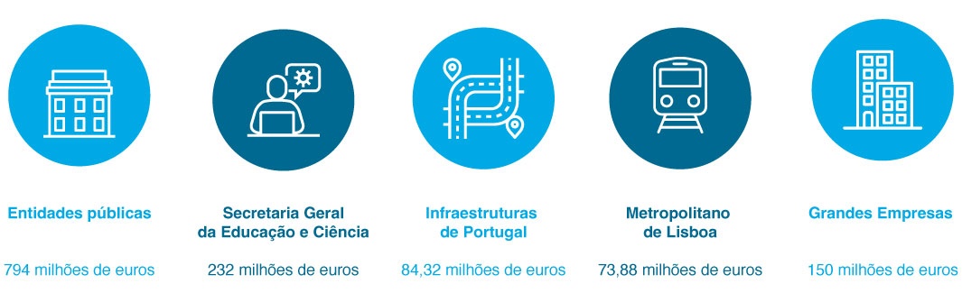 Implementação PRR em Portugal
