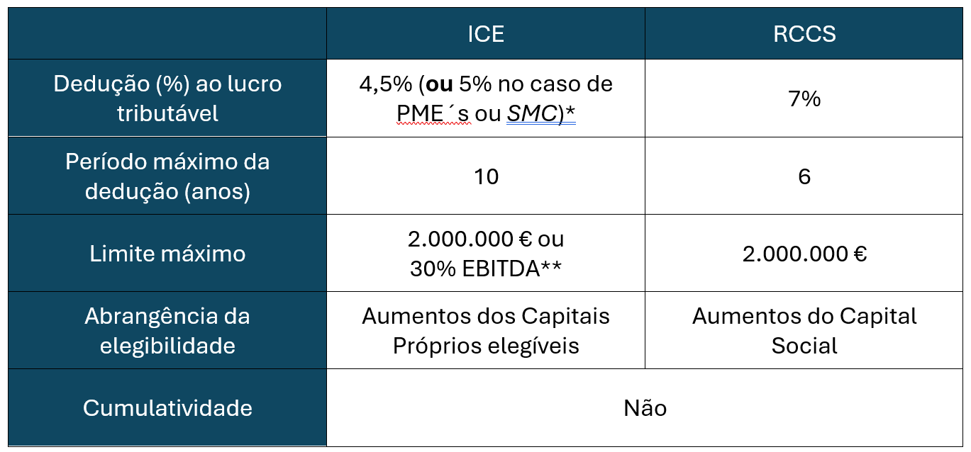 Tabela RCCS vs ICE